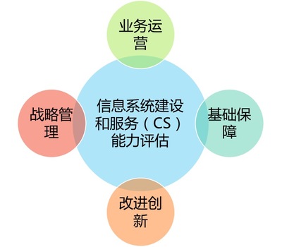 快訊|深度解讀CS評估體系 企業(yè)信息技術(shù)咨詢服務的能力建設(shè)新標桿